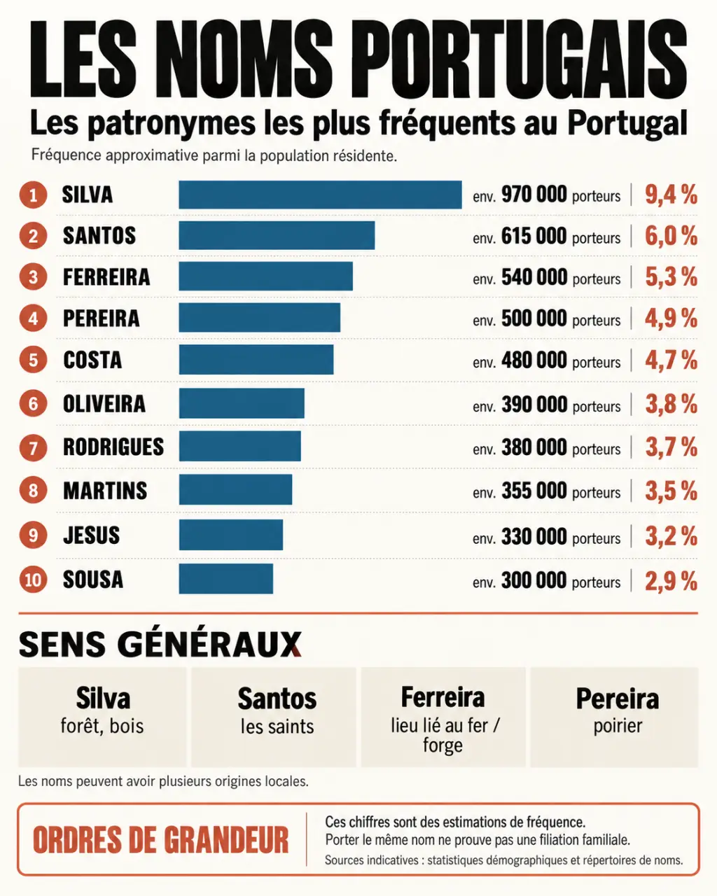 Infographie sur les noms portugais courants, leur signification et leur fréquence au Portugal